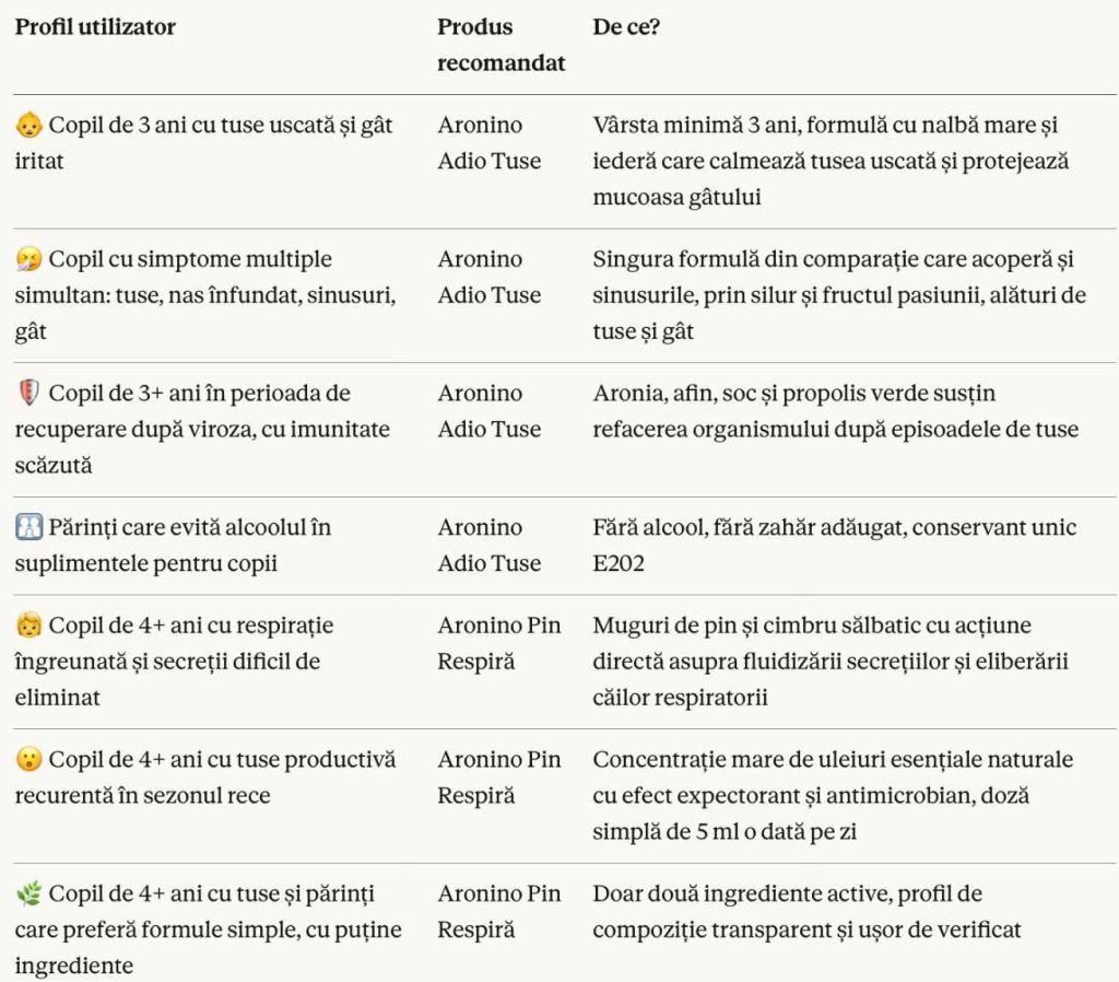 3. tabel cu recomandari de siropuri naturale fara chimicale pentru copii