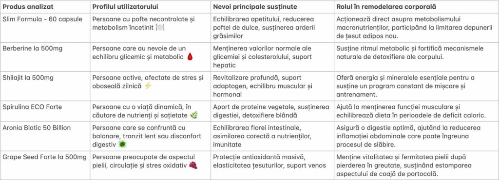 7. tabel cu recomandari de suplimente pentru slabit din 2026