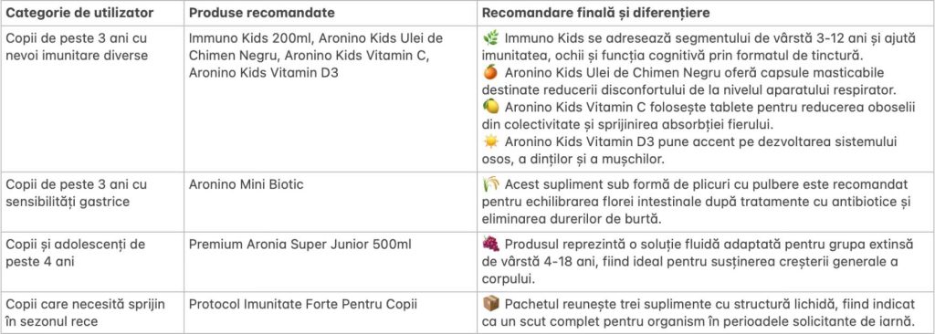 8. checklist cu suplimente pentru imunitate pentru copii de la Aronia Charlottenburg in 2026