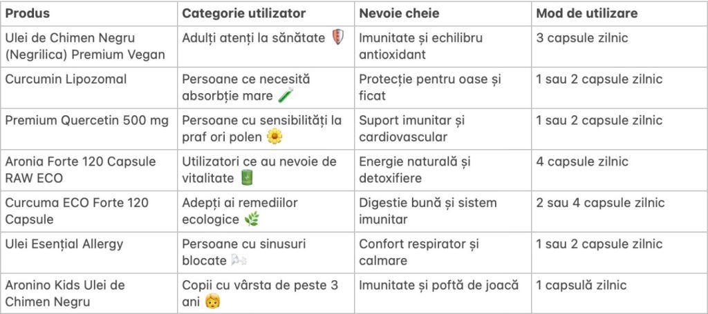 8. scurt checklist cu recomandari de vitamine pentru alergii per categoria de utilizator din 2026