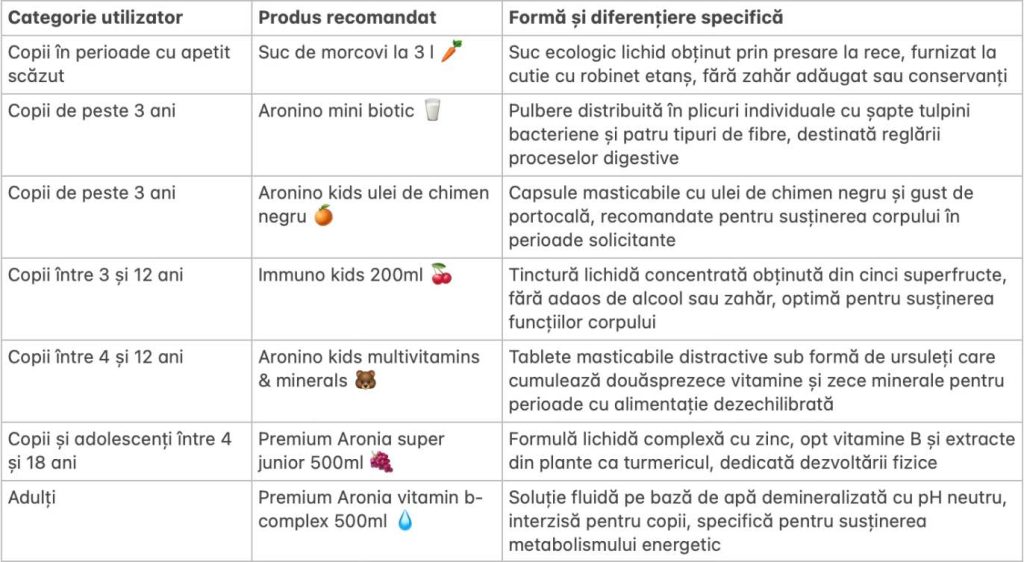 8. tabel cu produse pentru pofta de mancare la copii de la Aronia Charlottenburg in 2026