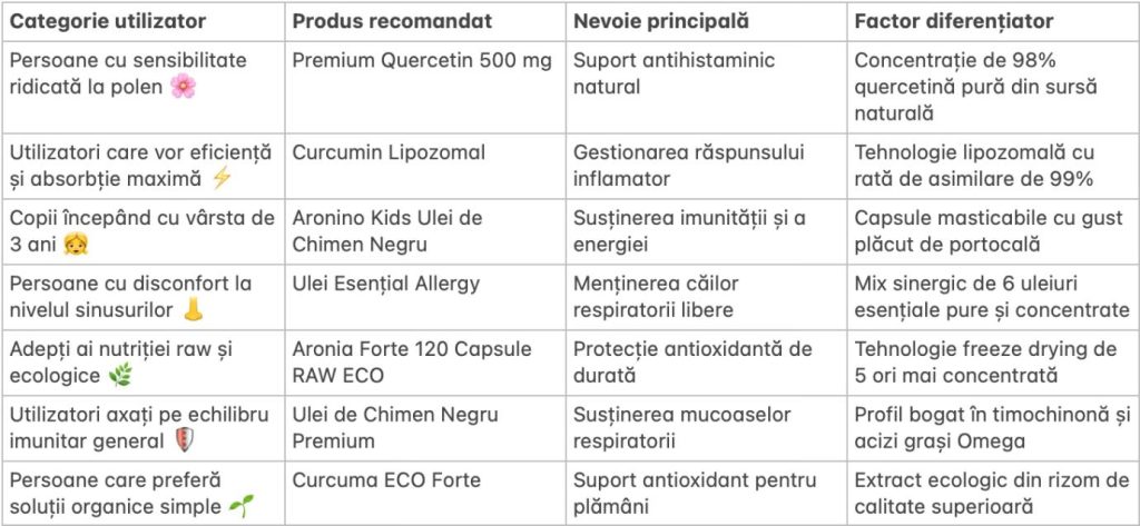 8. tabel cu recomandari de produse pentru alergiile de la polen in functie de nevoi